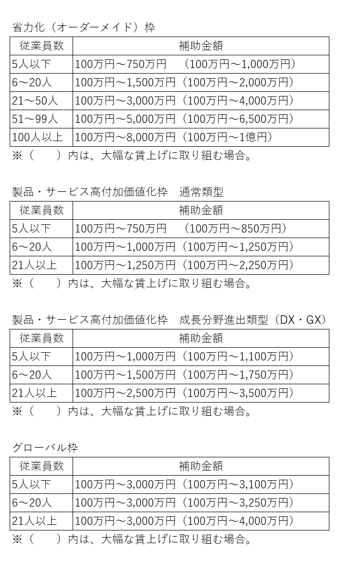 ものづくり補助金18次補助額