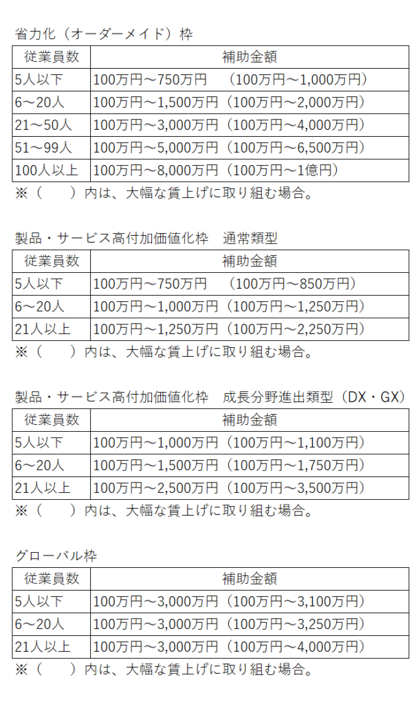 ものづくり補助金18次補助額