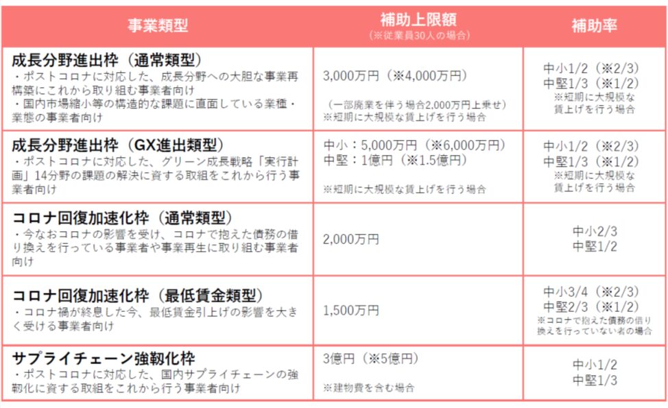 事業再構築補助金（第12回）更新情報！　